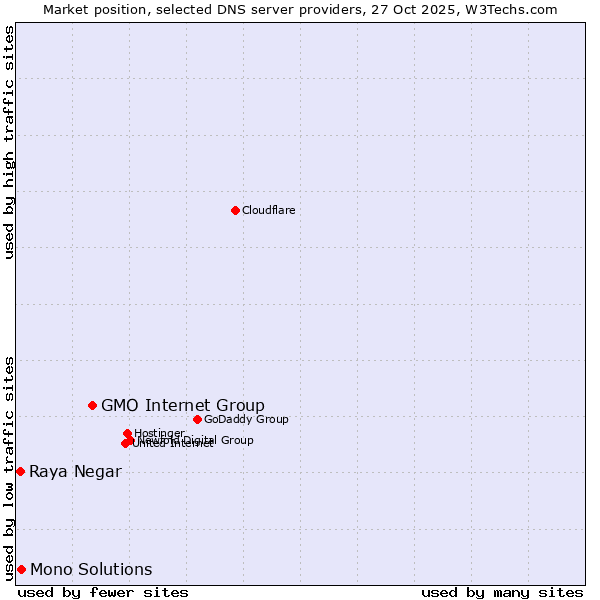 Market position of GMO Internet Group vs. Mono Solutions vs. Raya Negar