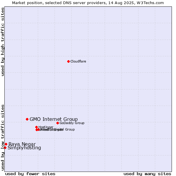 Market position of GMO Internet Group vs. Raya Negar vs. Simplyhosting