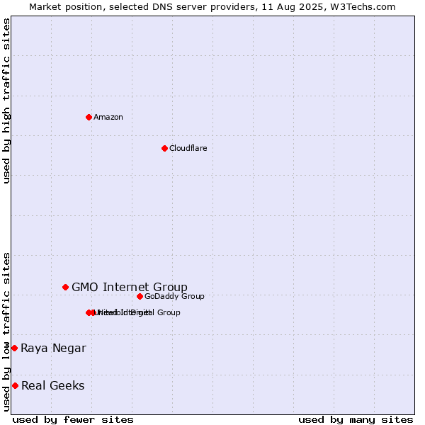 Market position of GMO Internet Group vs. Real Geeks vs. Raya Negar