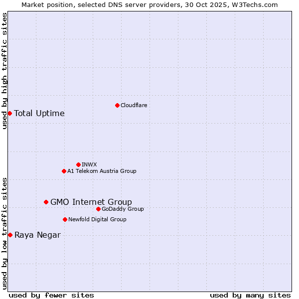 Market position of GMO Internet Group vs. Raya Negar vs. Total Uptime
