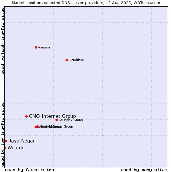 Market position of GMO Internet Group vs. Raya Negar vs. Web.de