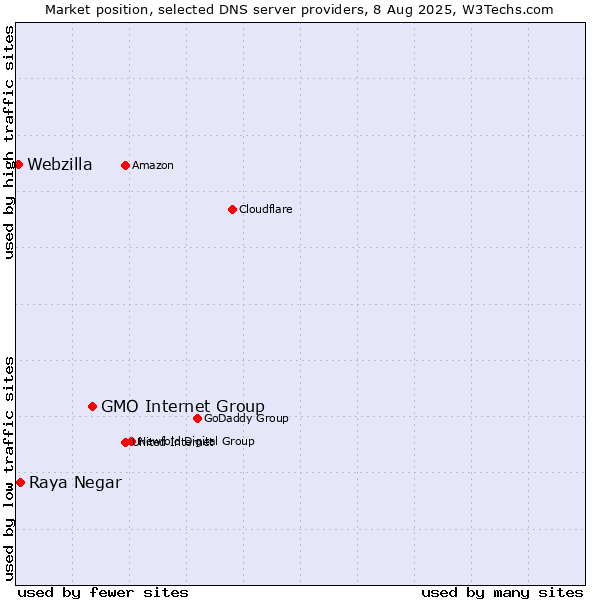 Market position of GMO Internet Group vs. Raya Negar vs. Webzilla