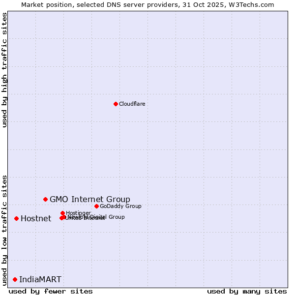 Market position of GMO Internet Group vs. Hostnet vs. IndiaMART