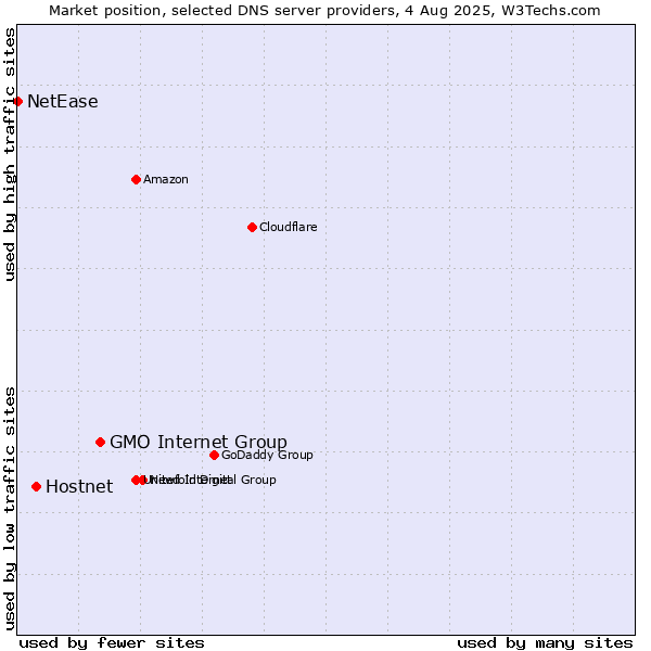 Market position of GMO Internet Group vs. Hostnet vs. NetEase