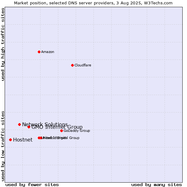 Market position of GMO Internet Group vs. Network Solutions vs. Hostnet