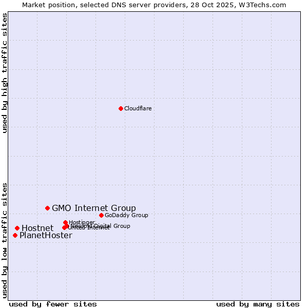 Market position of GMO Internet Group vs. Hostnet vs. PlanetHoster