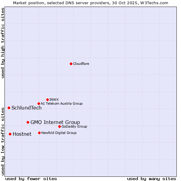 Market position of GMO Internet Group vs. Hostnet vs. SchlundTech