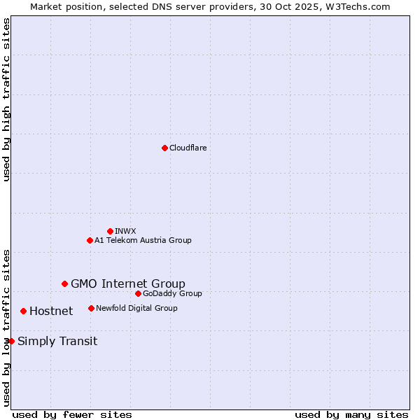 Market position of GMO Internet Group vs. Hostnet vs. Simply Transit