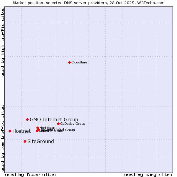 Market position of GMO Internet Group vs. SiteGround vs. Hostnet