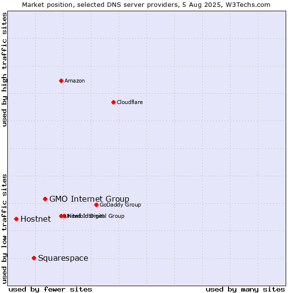 Market position of GMO Internet Group vs. Squarespace vs. Hostnet