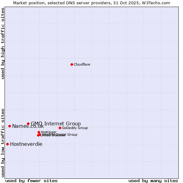 Market position of GMO Internet Group vs. Names.co.uk vs. Hostneverdie