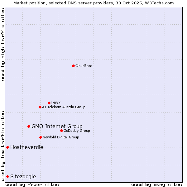 Market position of GMO Internet Group vs. Sitezoogle vs. Hostneverdie