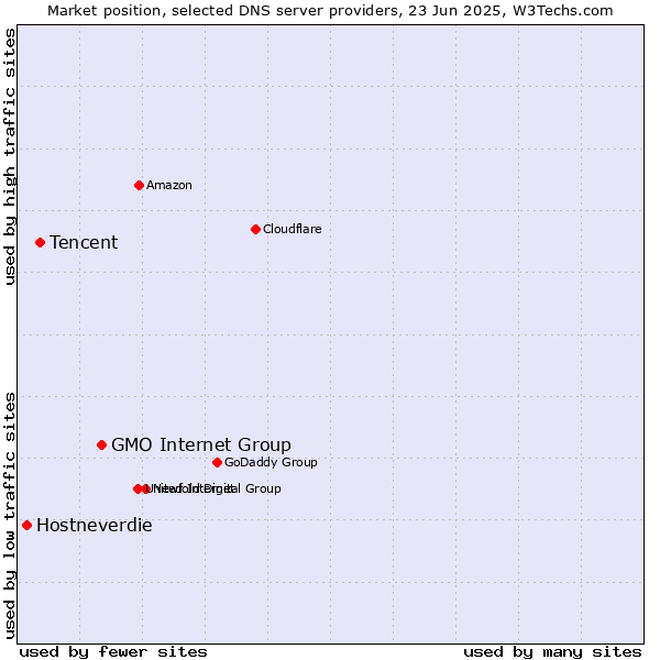 Market position of GMO Internet Group vs. Tencent vs. Hostneverdie
