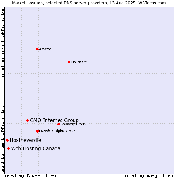 Market position of GMO Internet Group vs. Web Hosting Canada vs. Hostneverdie