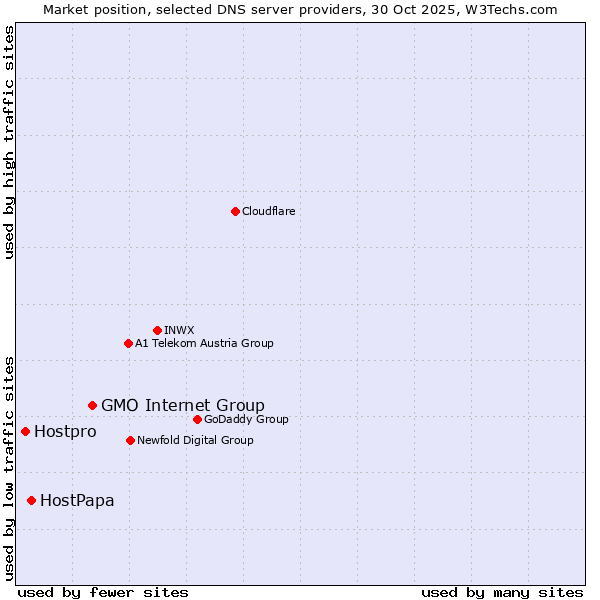 Market position of GMO Internet Group vs. HostPapa vs. Hostpro