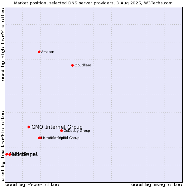 Market position of GMO Internet Group vs. HostPapa vs. Netinternet