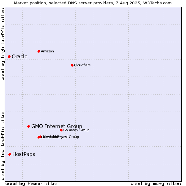 Market position of GMO Internet Group vs. HostPapa vs. Oracle