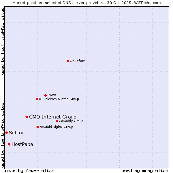 Market position of GMO Internet Group vs. HostPapa vs. Setcor