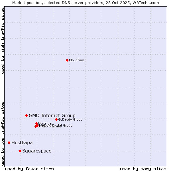 Market position of GMO Internet Group vs. Squarespace vs. HostPapa
