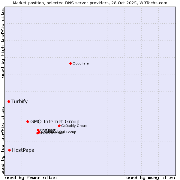 Market position of GMO Internet Group vs. HostPapa vs. Turbify