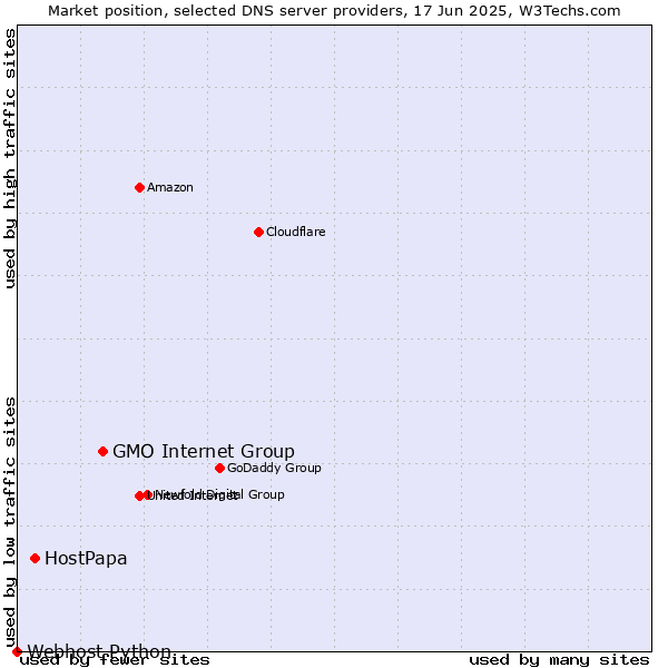 Market position of GMO Internet Group vs. HostPapa vs. Webhost Python
