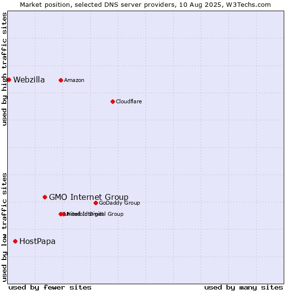 Market position of GMO Internet Group vs. HostPapa vs. Webzilla