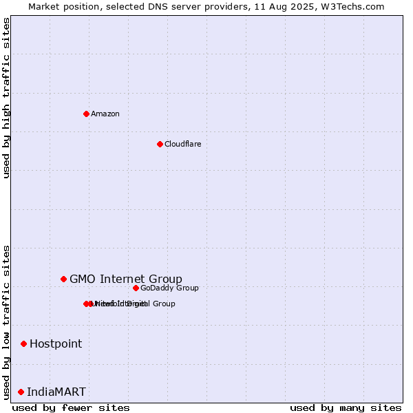 Market position of GMO Internet Group vs. Hostpoint vs. IndiaMART