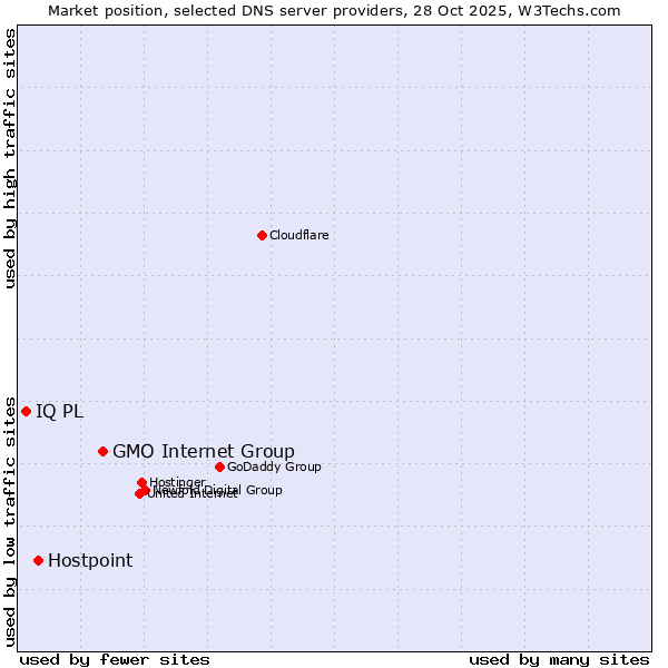 Market position of GMO Internet Group vs. Hostpoint vs. IQ PL