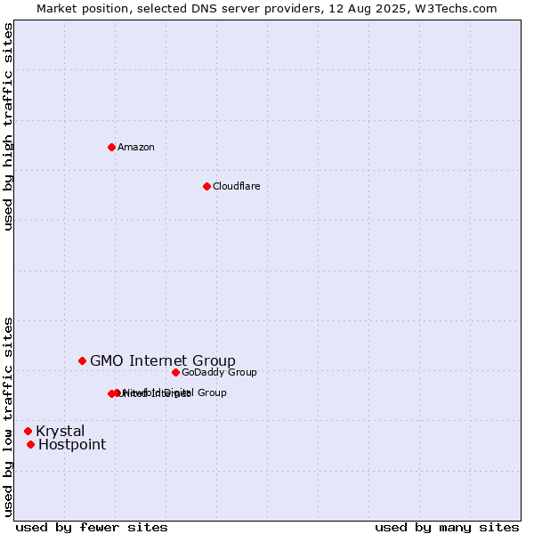 Market position of GMO Internet Group vs. Hostpoint vs. Krystal
