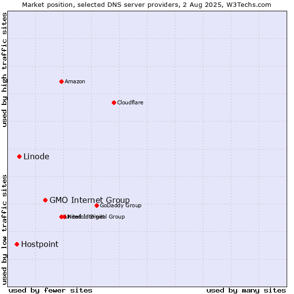 Market position of GMO Internet Group vs. Linode vs. Hostpoint