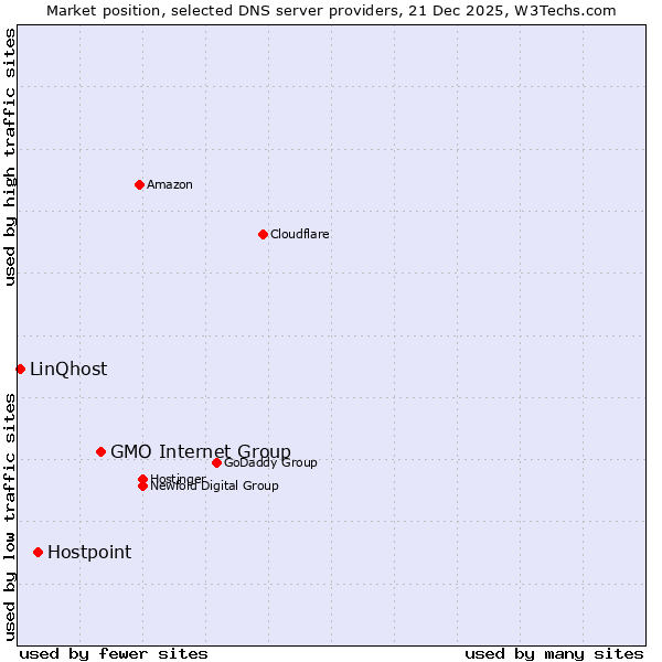 Market position of GMO Internet Group vs. Hostpoint vs. LinQhost