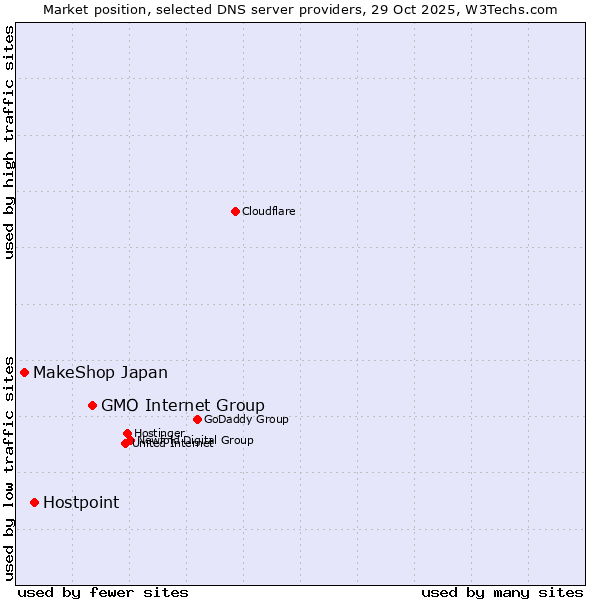Market position of GMO Internet Group vs. Hostpoint vs. MakeShop Japan