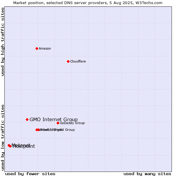 Market position of GMO Internet Group vs. Hostpoint vs. Metanet