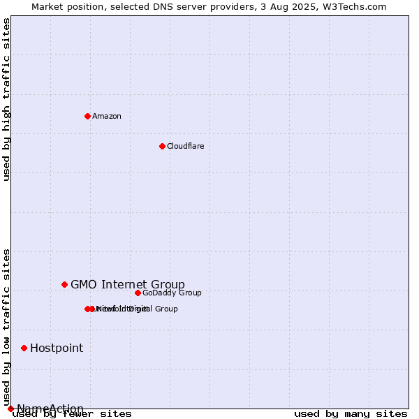 Market position of GMO Internet Group vs. Hostpoint vs. NameAction