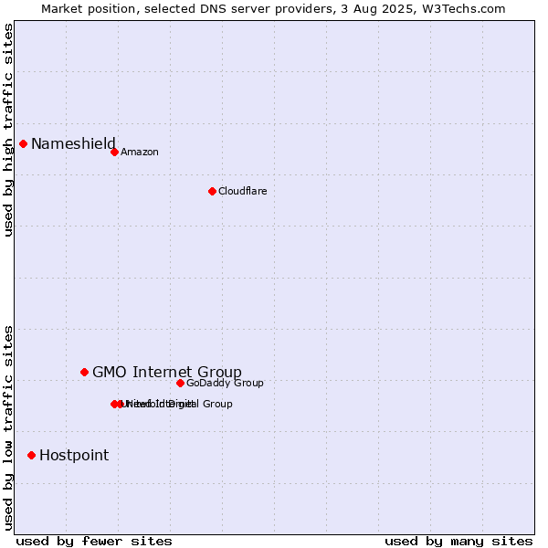 Market position of GMO Internet Group vs. Hostpoint vs. Nameshield