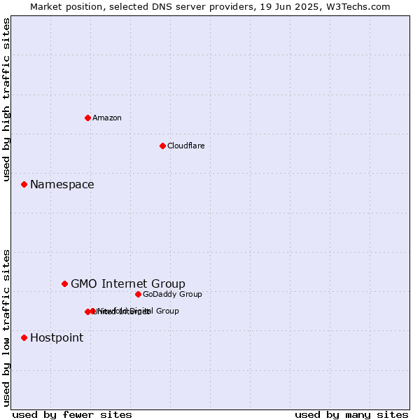 Market position of GMO Internet Group vs. Namespace vs. Hostpoint