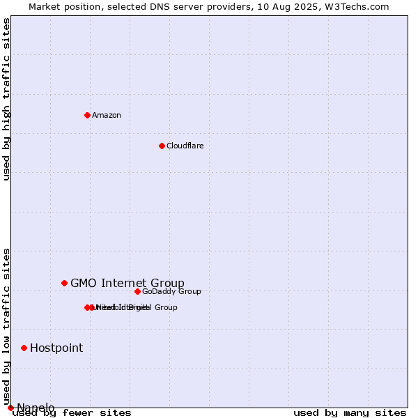 Market position of GMO Internet Group vs. Hostpoint vs. Nanelo