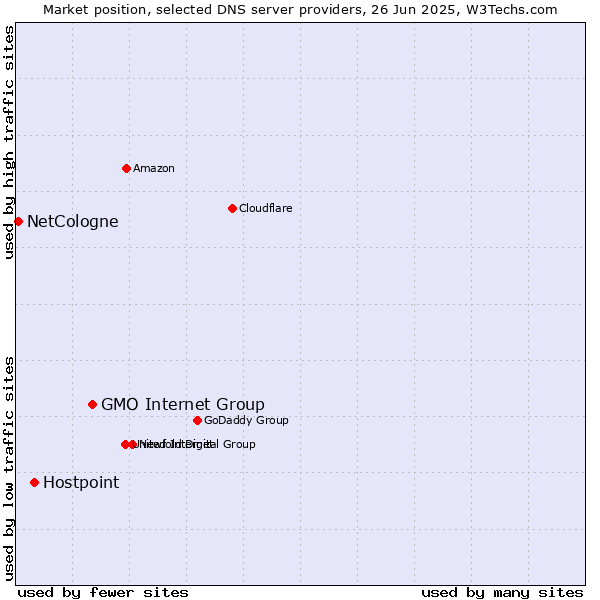 Market position of GMO Internet Group vs. Hostpoint vs. NetCologne