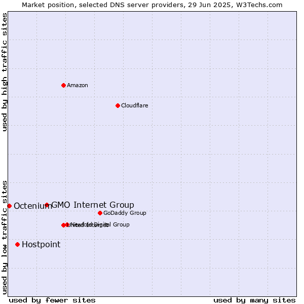 Market position of GMO Internet Group vs. Hostpoint vs. Octenium