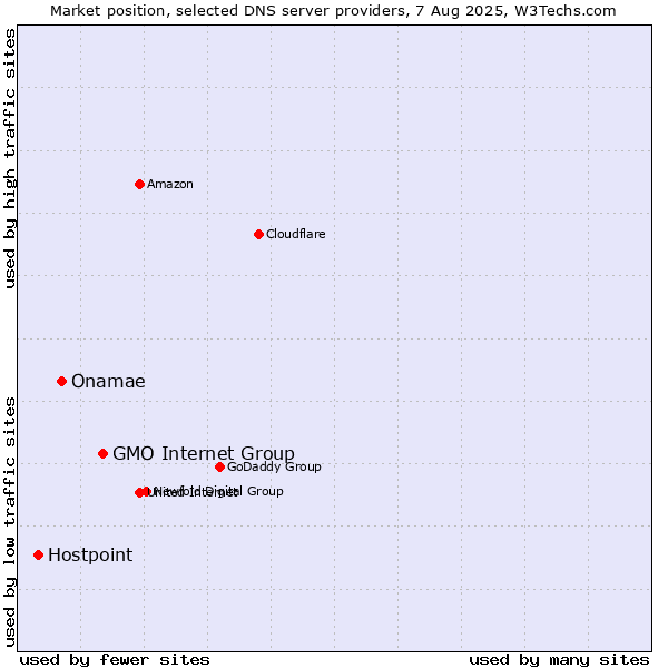 Market position of GMO Internet Group vs. Onamae vs. Hostpoint