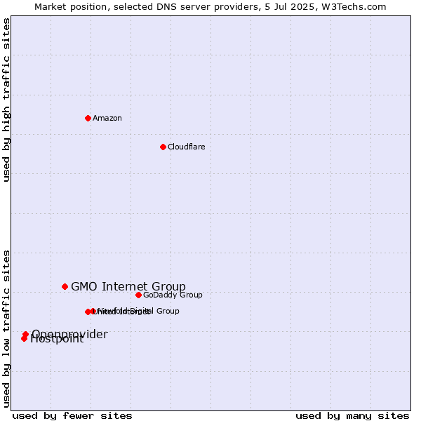 Market position of GMO Internet Group vs. Openprovider vs. Hostpoint