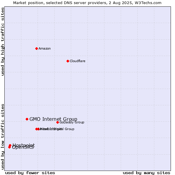 Market position of GMO Internet Group vs. Hostpoint vs. OpenSRS