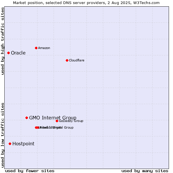 Market position of GMO Internet Group vs. Hostpoint vs. Oracle