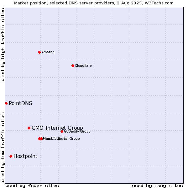 Market position of GMO Internet Group vs. Hostpoint vs. PointDNS