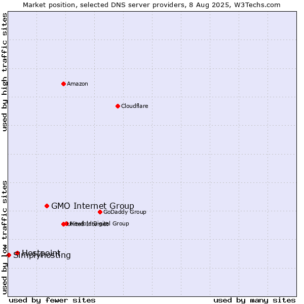 Market position of GMO Internet Group vs. Hostpoint vs. Simplyhosting