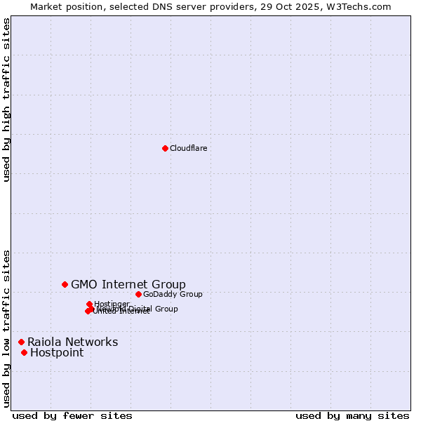Market position of GMO Internet Group vs. Hostpoint vs. Raiola Networks