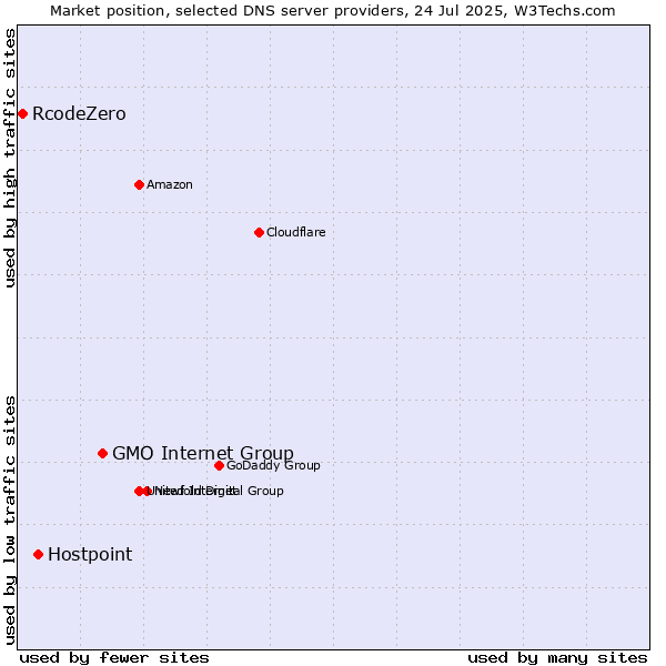 Market position of GMO Internet Group vs. Hostpoint vs. RcodeZero