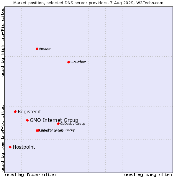 Market position of GMO Internet Group vs. Register.it vs. Hostpoint