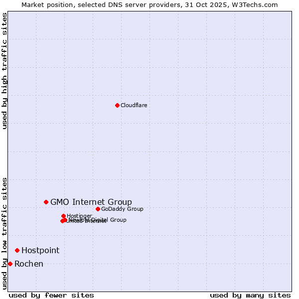 Market position of GMO Internet Group vs. Hostpoint vs. Rochen