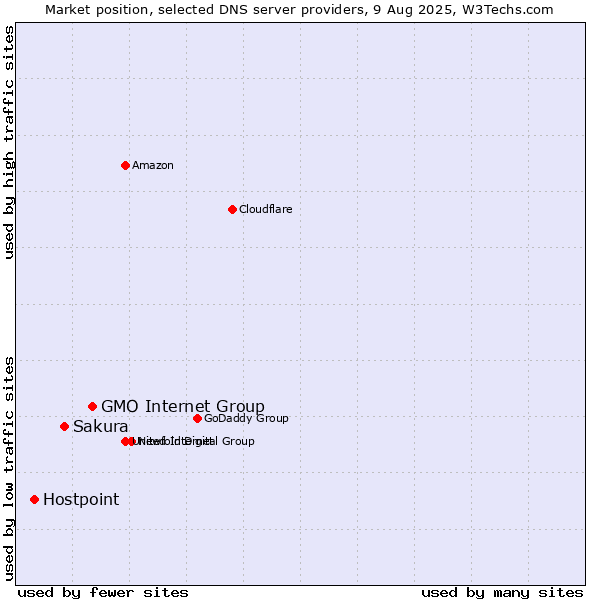 Market position of GMO Internet Group vs. Sakura vs. Hostpoint